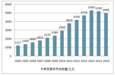2018-2024年中國金銀珠寶首飾制造行業市場需求預測及投資前景分析報告